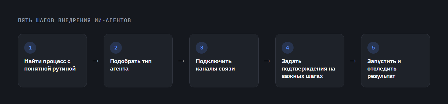 Пять шагов внедрения ИИ-агентов: найти процесс, подобрать тип агента, подключить каналы связи, задать подтверждения на важных шагах, запустить и отследить результат