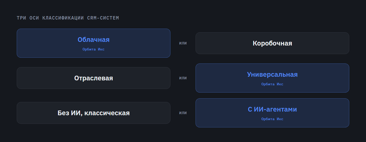 Три оси классификации CRM-систем: облачная или коробочная, отраслевая или универсальная, без ИИ или с ИИ-агентами